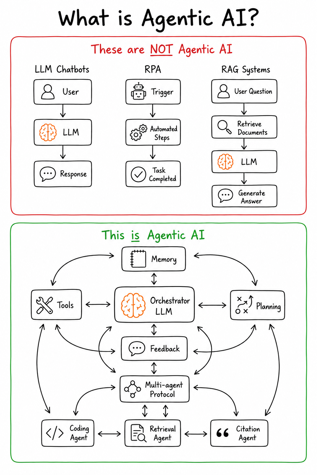 Diagram comparing what is not agentic AI (LLM chatbots, RPA, RAG systems) with what is agentic AI (an orchestrator LLM connected to memory, tools, planning, feedback, a multi-agent protocol, and specialised sub-agents)